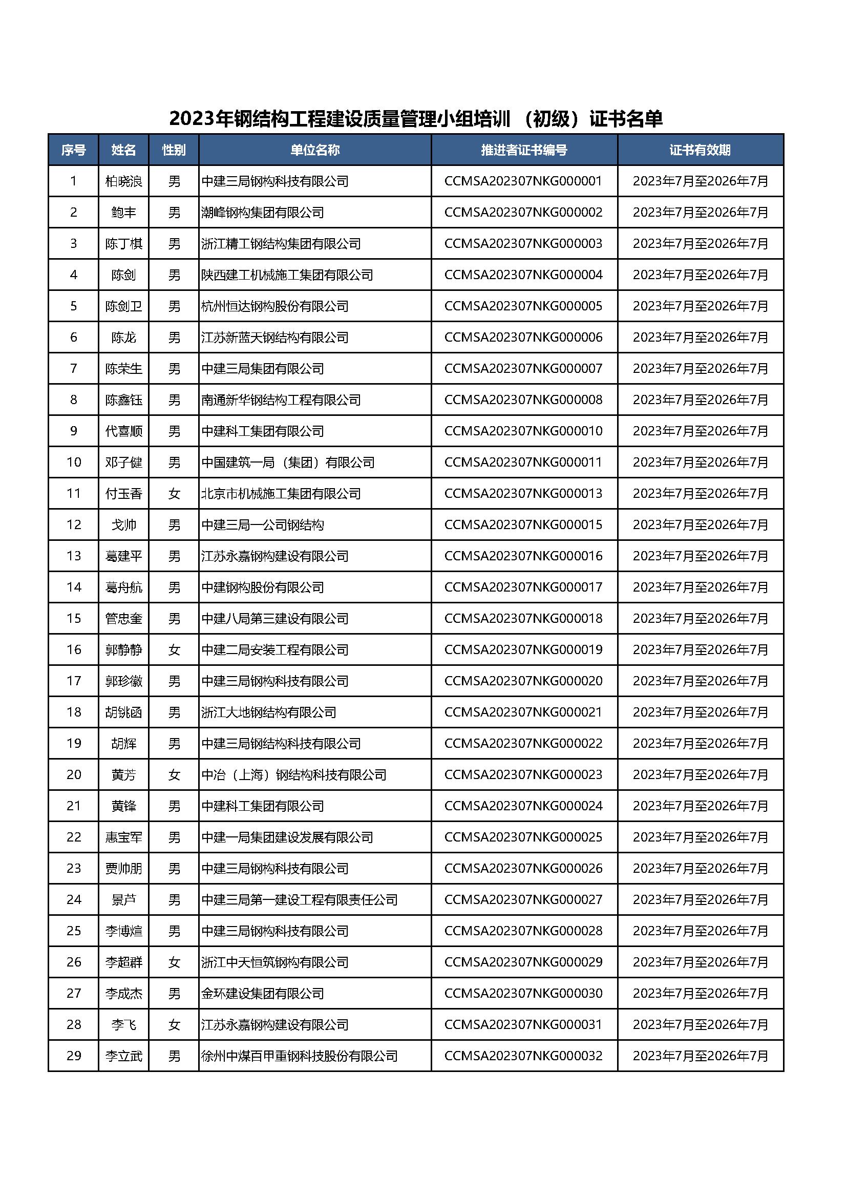 2023年钢结构工程建设质量管理小组培训（初级）证书名单-网站_页面_1.png