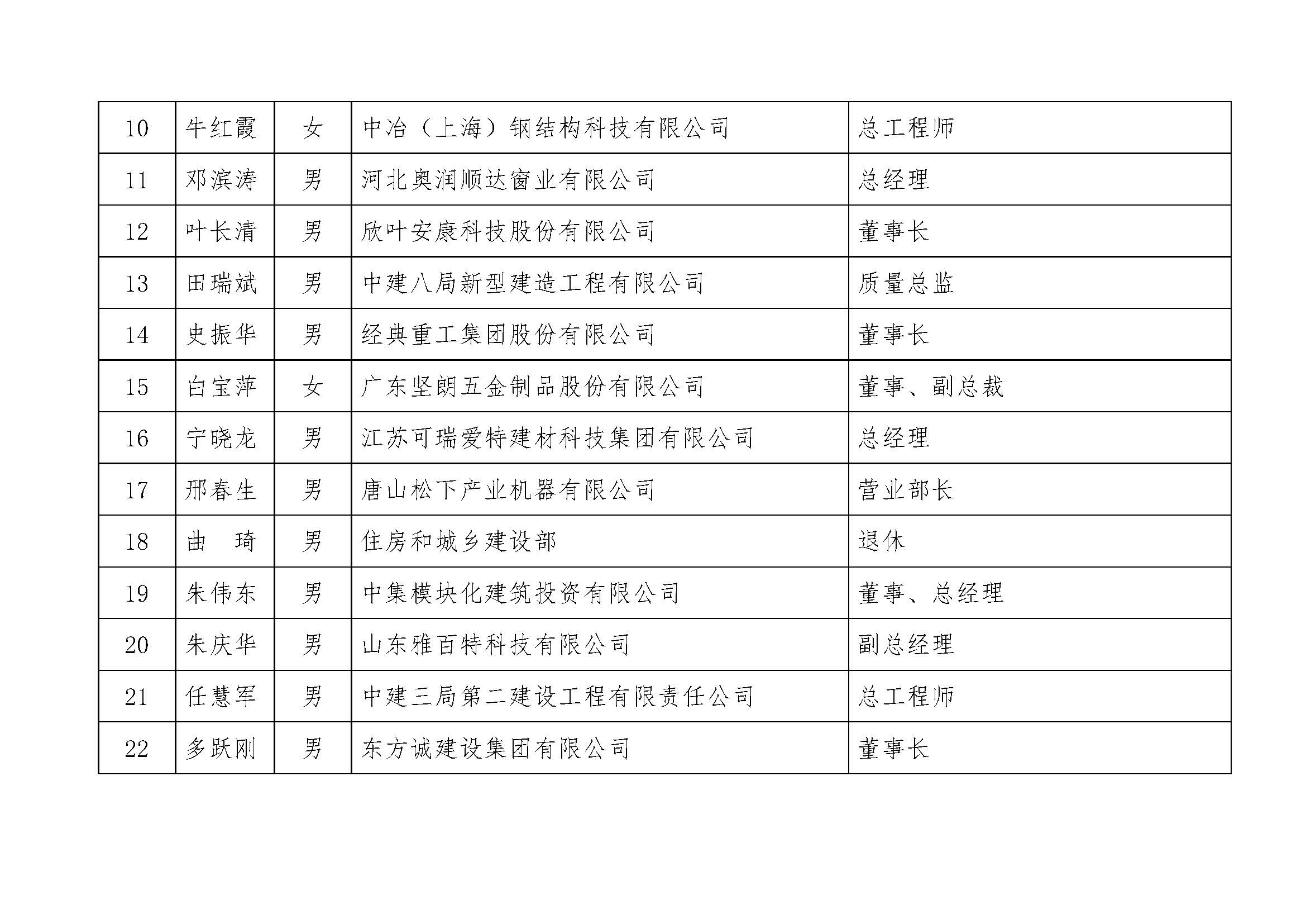 附件：中国建筑金属结构协会第十二届理事会常务理事候选人 2.jpg