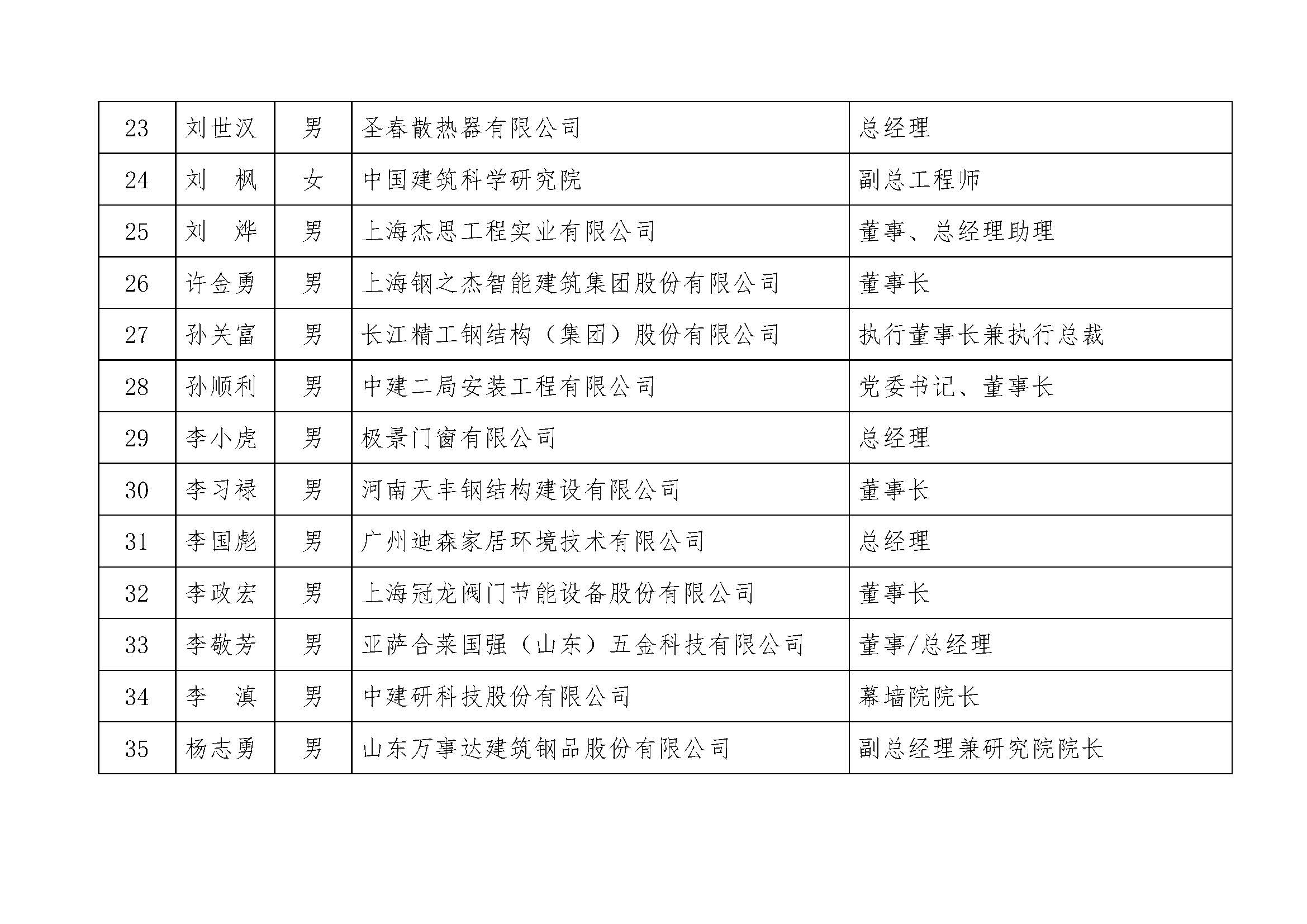 附件：中国建筑金属结构协会第十二届理事会常务理事候选人 3.jpg