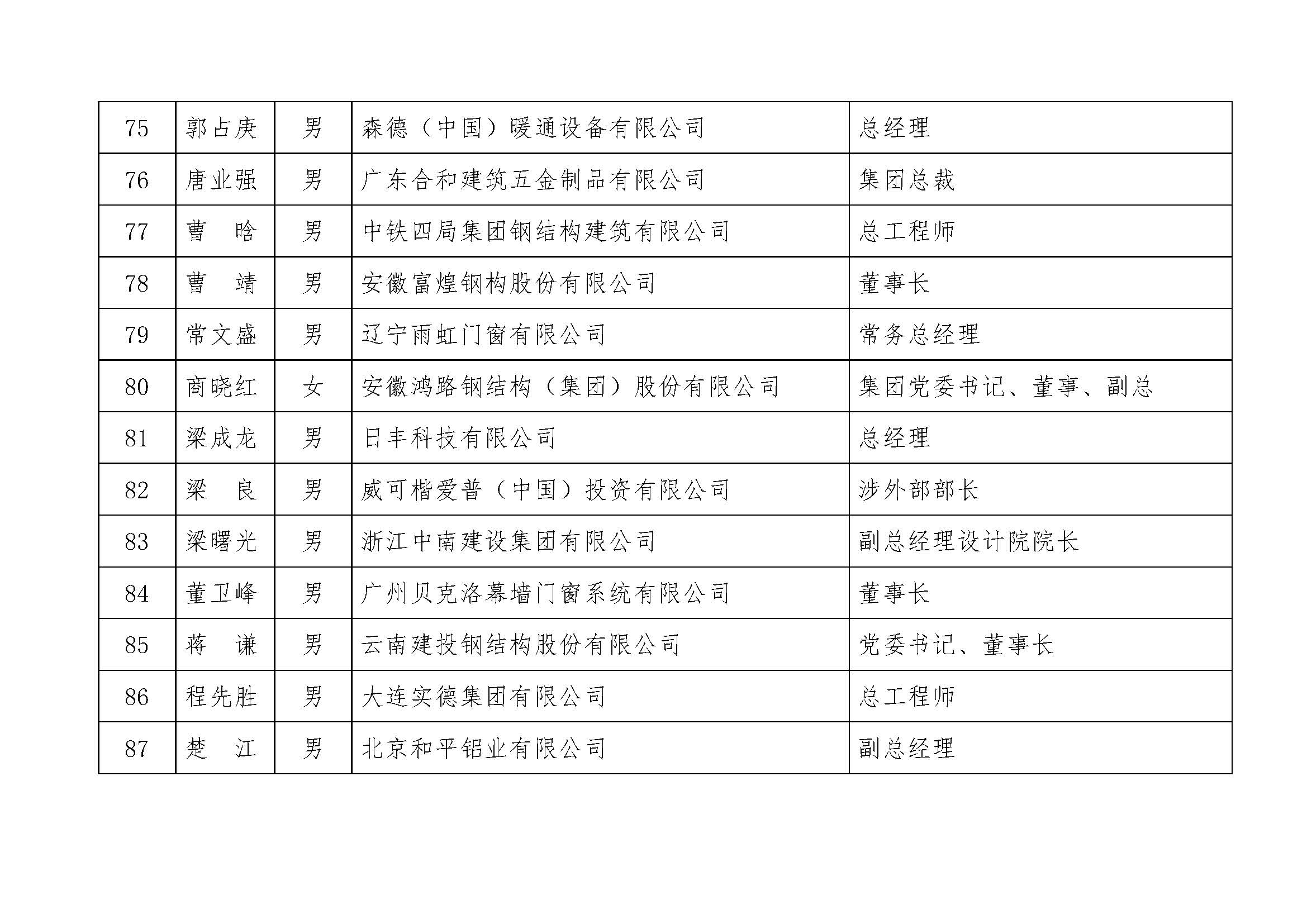 附件：中国建筑金属结构协会第十二届理事会常务理事候选人 7.jpg