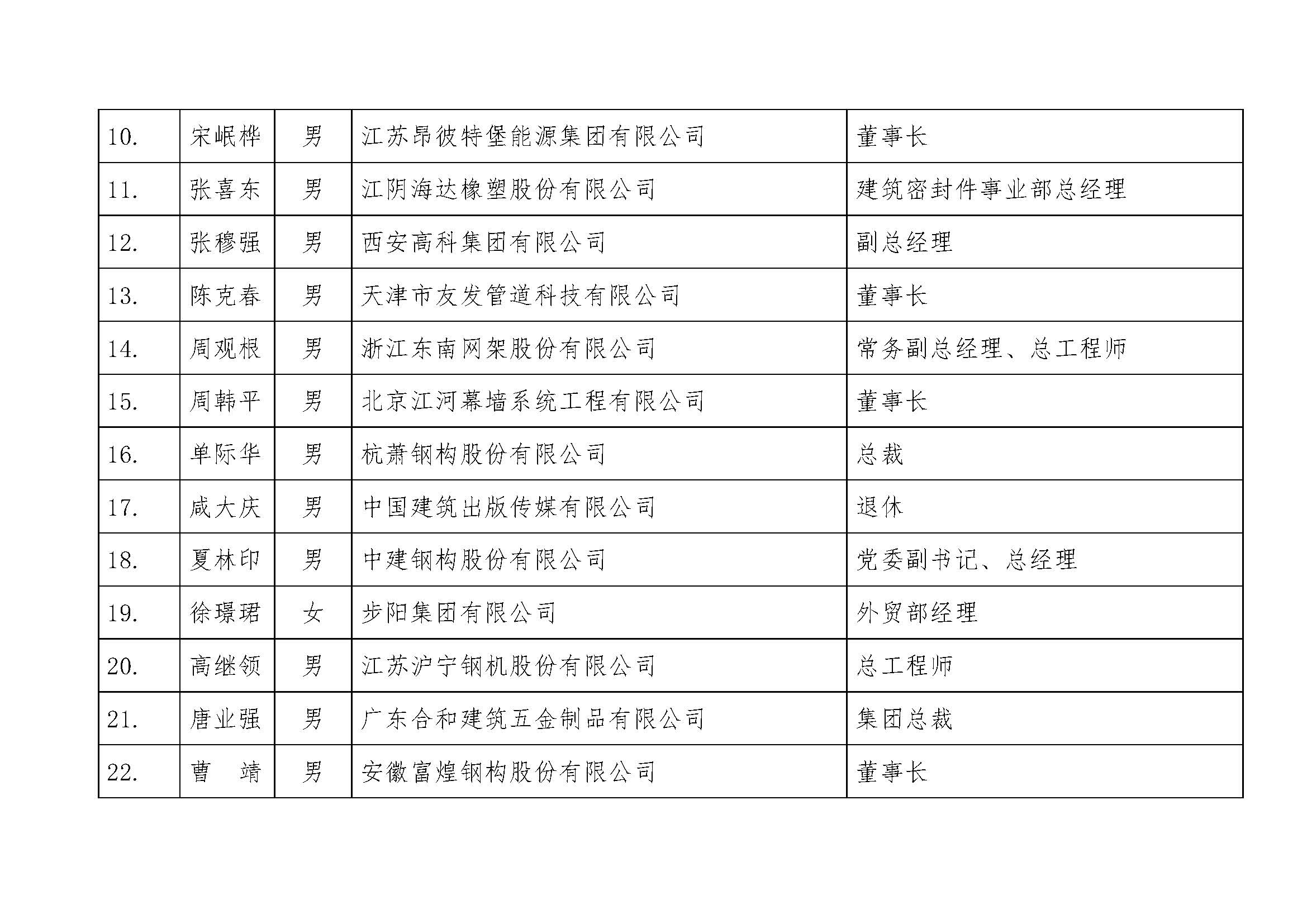 附件：中国建筑金属结构协会第十二届理事会负责人候选人 2.jpg